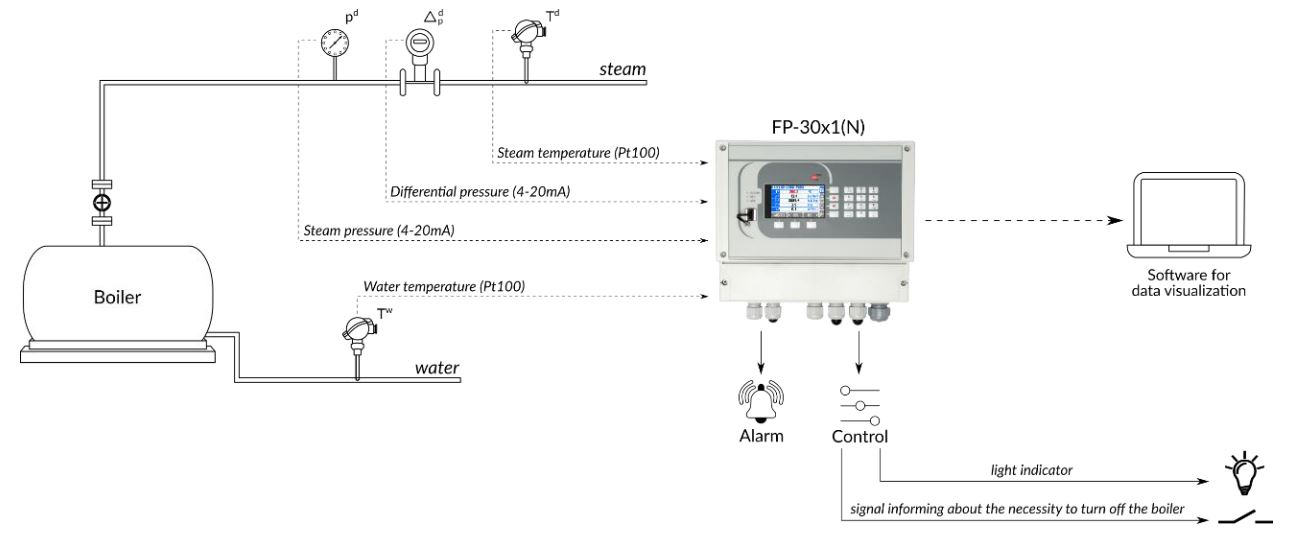 boiler Metronic Bolier power limitation control