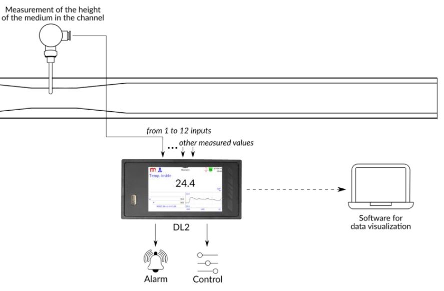 flow Metronic Flow recording in an open channel using the Parshall flume according to iso 9826