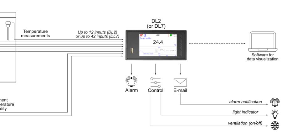 monitoring Metronic Monitoring of temperature in a medical refrigerator, sensors calibration