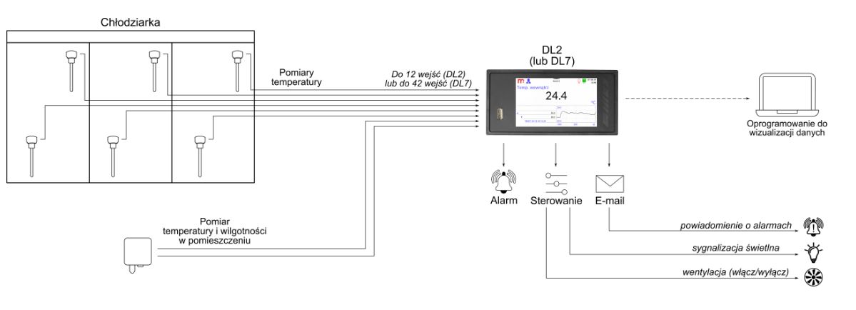 monitorowanie Metronic Monitorowanie temperatury w chłodziarce medycznej, wzorcowanie czujników